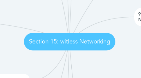 Mind Map: Section 15: witless Networking