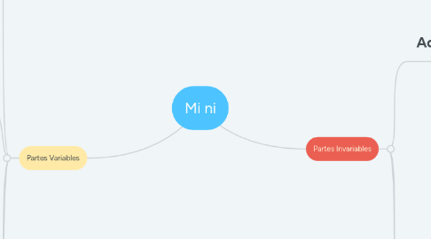 Mind Map: Mi ni