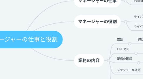 Mind Map: マネージャーの仕事と役割