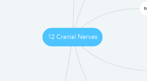 Mind Map: 12 Cranial Nerves