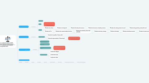 Mind Map: ESTRUCTURA DEL ESTADO COLOMBIANO