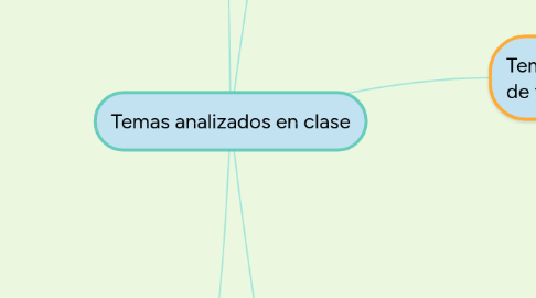 Mind Map: Temas analizados en clase