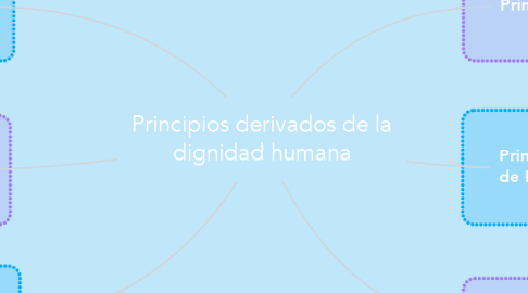 Mind Map: Principios derivados de la dignidad humana