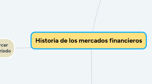 Mind Map: Historia de los mercados financieros