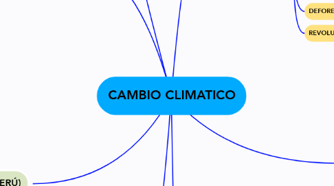 Mind Map: CAMBIO CLIMATICO