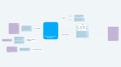 Mind Map: PLE Entorno Personal de Aprendizaje.