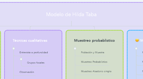 Mind Map: Modelo de Hilda Taba