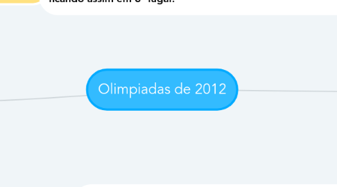 Mind Map: Olimpiadas de 2012