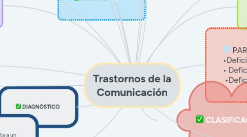 Mind Map: Trastornos de la Comunicación