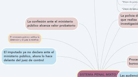 Mind Map: SISTEMA PENAL MIXTO Y ACUSATORIO