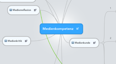 Mind Map: Medienkompetenz