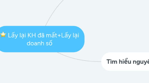 Mind Map: Lấy lại KH đã mất+Lấy lại doanh số