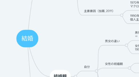 Mind Map: 結婚