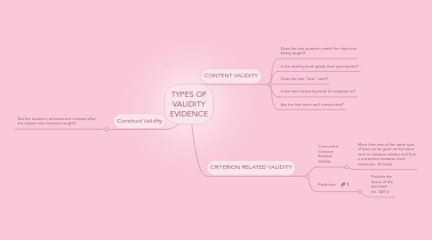 Mind Map: TYPES OF VALIDITY EVIDENCE