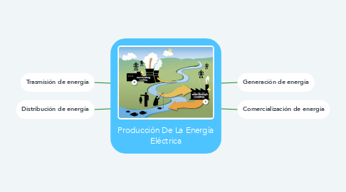 Mind Map: Producción De La Energía Eléctrica