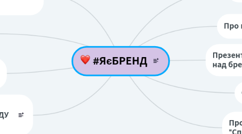 Mind Map: #ЯєБРЕНД