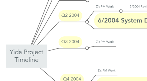 Mind Map: Yida Project Timeline