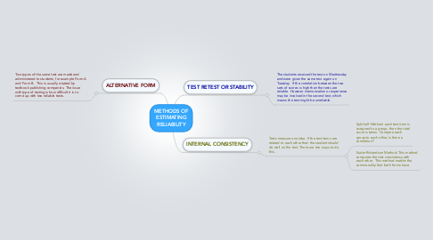 Mind Map: METHODS OF ESTIMATING RELIABILITY