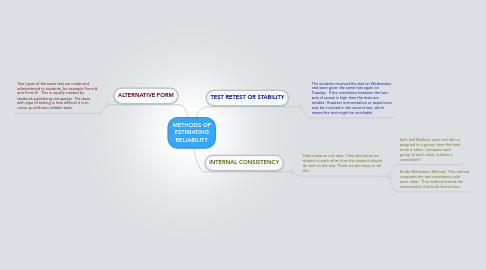 Mind Map: METHODS OF ESTIMATING RELIABILITY