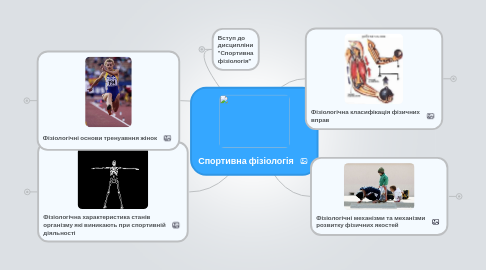 Mind Map: Спортивна фізіологія