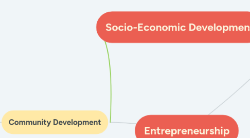 Mind Map: Entrepreneurship