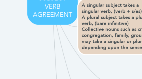 Mind Map: SUBJECT VERB AGREEMENT