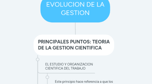 Mind Map: EVOLUCION DE LA GESTION