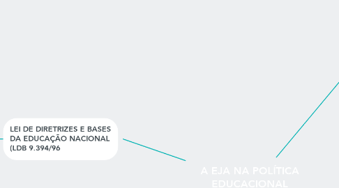 Mind Map: A EJA NA POLÍTICA EDUCACIONAL BRASILEIRA - BASE LEGAL