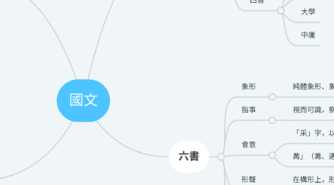 Mind Map: 國文