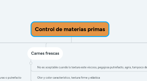 Mind Map: Control de materias primas