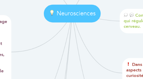 Mind Map: Neurosciences