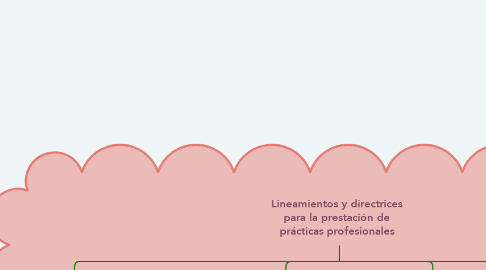 Mind Map: Lineamientos y directrices para la prestación de prácticas profesionales