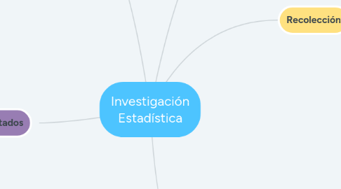 Mind Map: Investigación Estadística