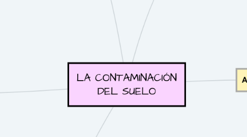 Mind Map: LA CONTAMINACIÓN DEL SUELO