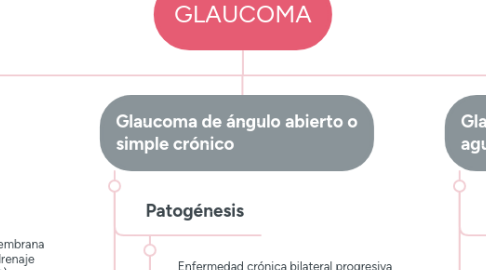 Mind Map: GLAUCOMA