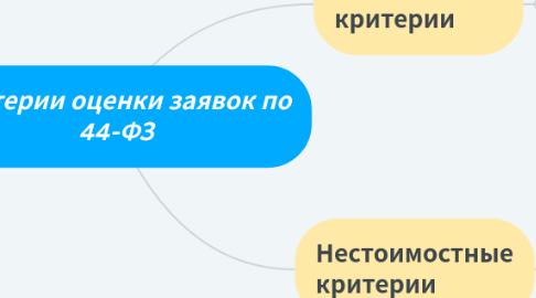 Mind Map: Критерии оценки заявок по 44-ФЗ