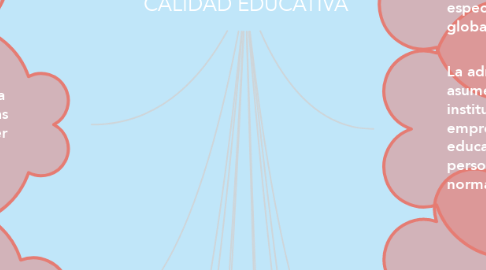 Mind Map: GESTION PARA LA CALIDAD EDUCATIVA