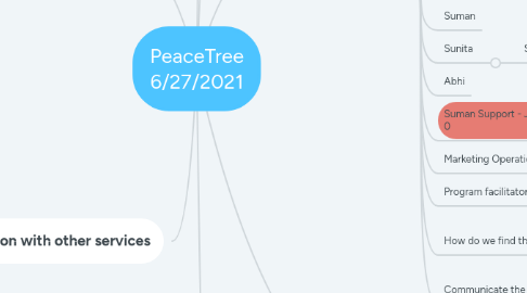 Mind Map: PeaceTree 6/27/2021