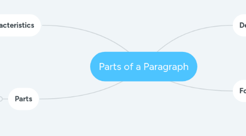 Mind Map: Parts of a Paragraph