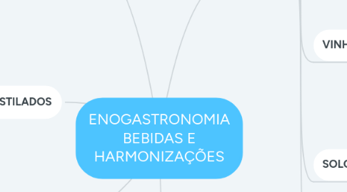 Mind Map: ENOGASTRONOMIA BEBIDAS E HARMONIZAÇÕES