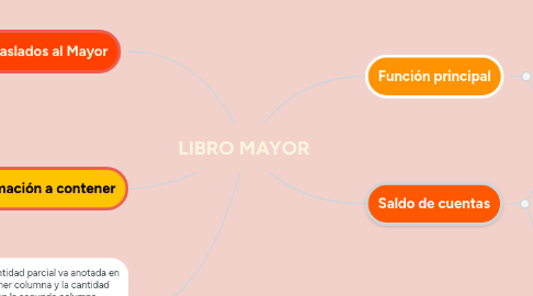 Mind Map: LIBRO MAYOR