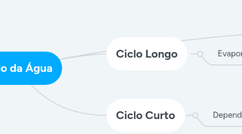 Mind Map: Ciclo da Água