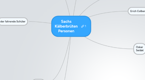 Mind Map: Sachs Kälberbrüten Personen