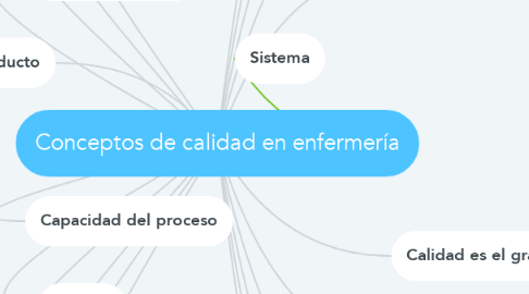 Mind Map: Conceptos de calidad en enfermería