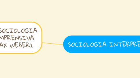 Mind Map: LA SOCIOLOGIA COMPRENSIVA (MAX WEBER).