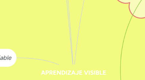 Mind Map: APRENDIZAJE VISIBLE