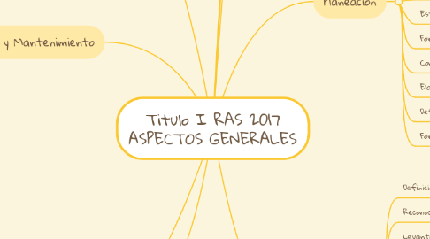 Mind Map: Titulo I RAS 2017 ASPECTOS GENERALES