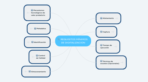 Mind Map: REQUISITOS MÍNIMOS DE DIGITALIZACIÓN