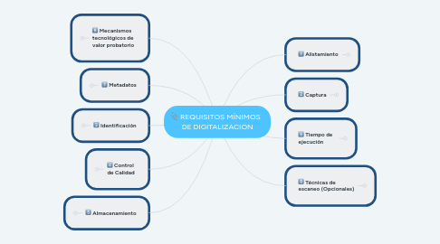 Mind Map: REQUISITOS MÍNIMOS   DE DIGITALIZACIÓN