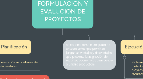 Mind Map: FORMULACION Y EVALUCION DE PROYECTOS